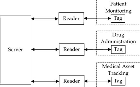 rfid based healthcare system project|radio frequency identification in health care.